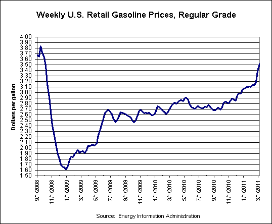 gas prices rising chart. rising gas prices graph. or